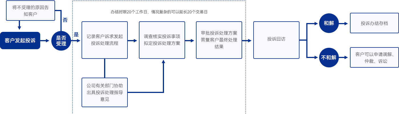 投訴處理流程圖